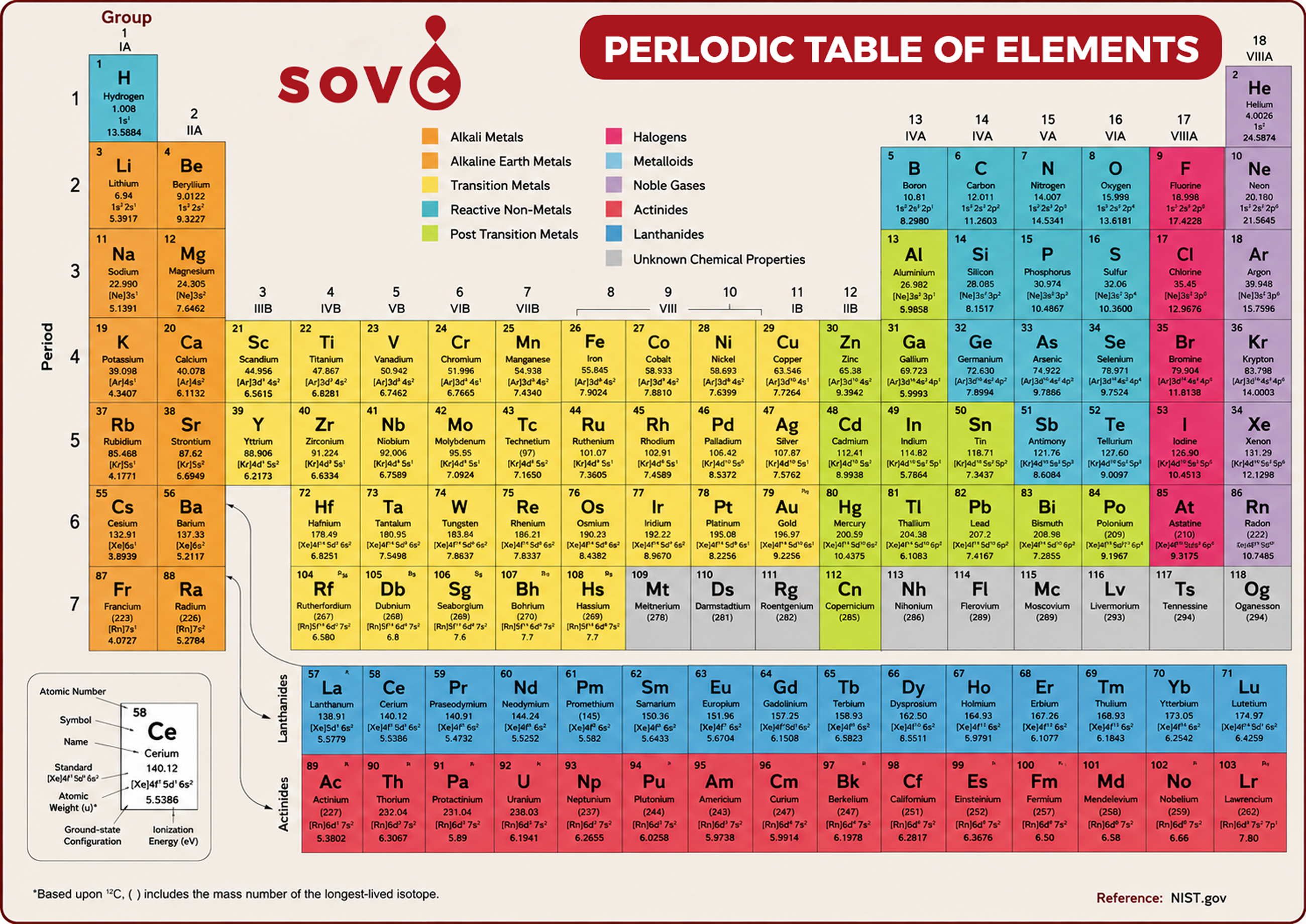 Periodic Table of the Elements - SOVC Chemicals